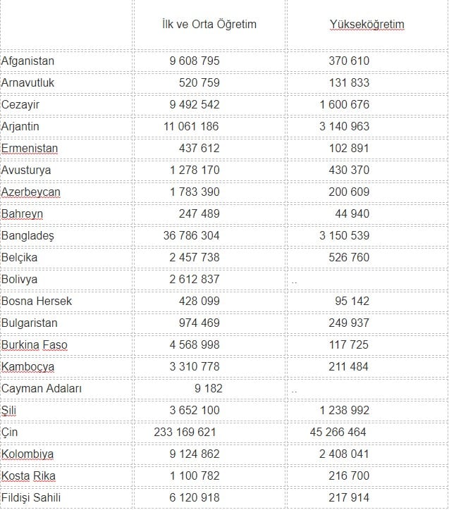 UNESCO Açıkladı: Dünya Çapında 850 Milyon Öğrenci Eğitime Ara Verdi!